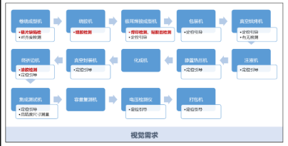 ?？抵悄芟鄼C軟包電池制芯線體視覺解決方案